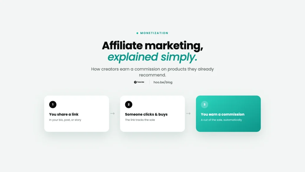 Featured image for Affiliate Marketing Explained for Beginners